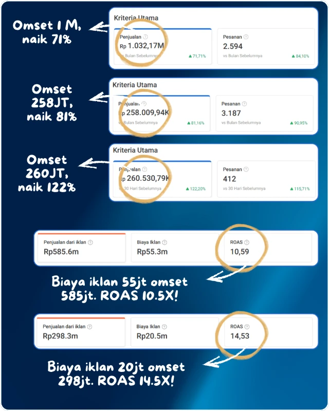 Contoh hasil performa klien Dapur Insight